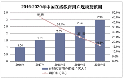 2018年中国在线教育行业发展现状 付费用户初具规模，行业生态加速演进
