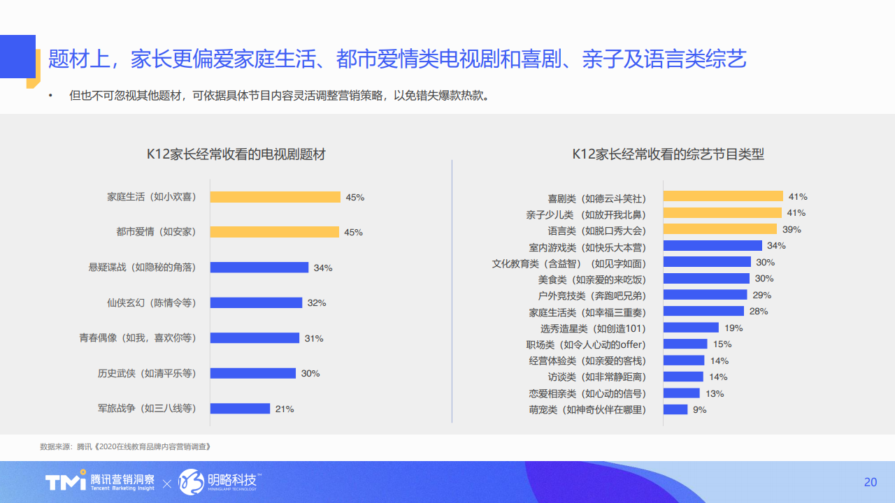 腾讯营销洞察&明略科技 《2021年版在线教育行业内容营销洞察白皮书》(PPT)——数字时代赋能教育增长新路径